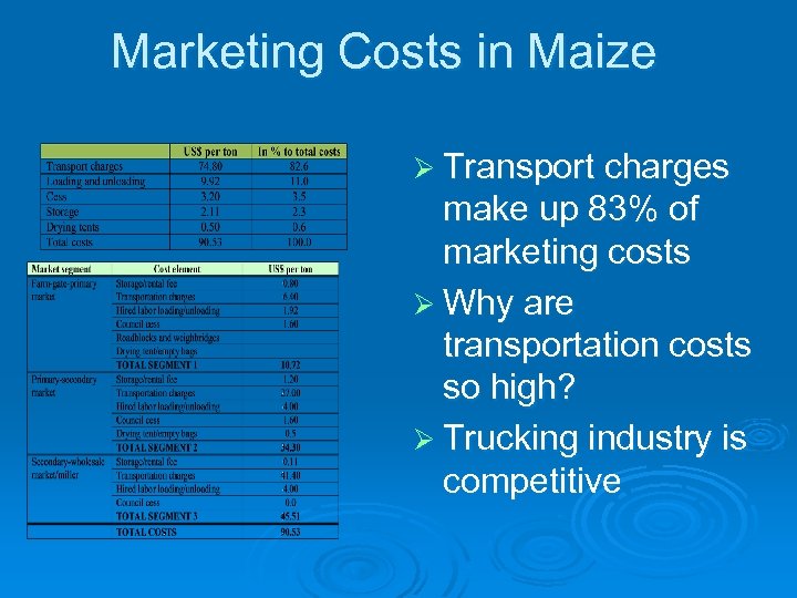 Marketing Costs in Maize Ø Transport charges make up 83% of marketing costs Ø