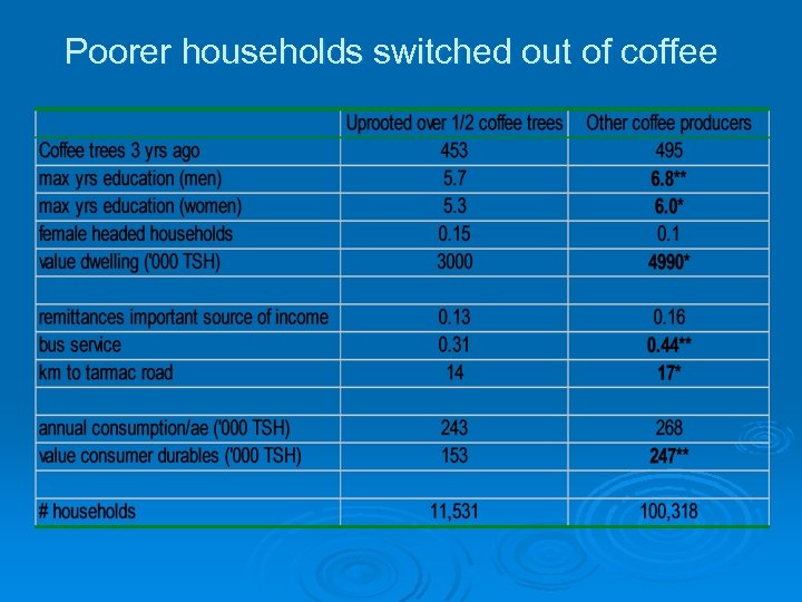 Poorer households switched out of coffee 