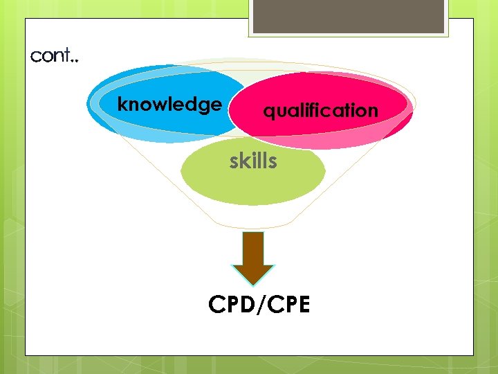 cont. . knowledge qualification skills CPD/CPE 