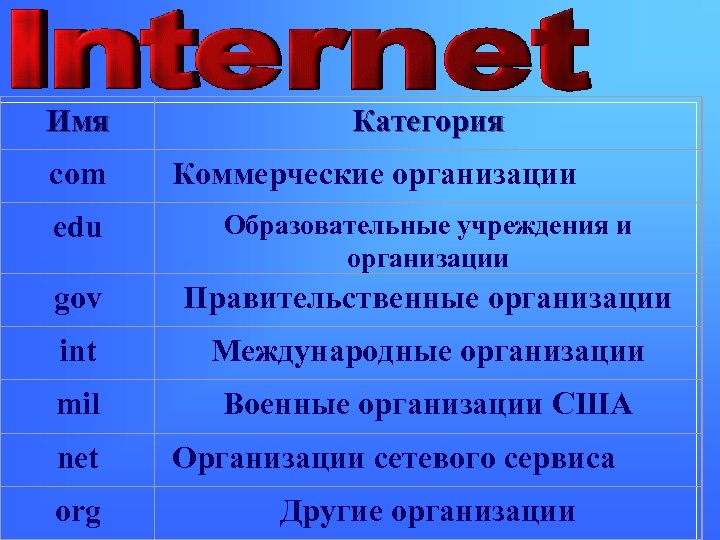  Имя com Категория Коммерческие организации edu Образовательные учреждения и организации gov Правительственные организации