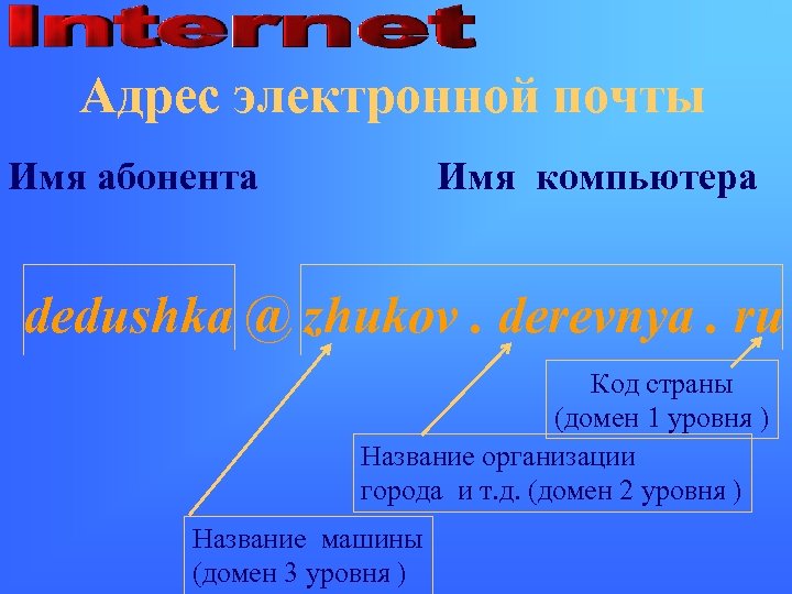 Адрес электронной почты Имя абонента Имя компьютера dedushka @ zhukov. derevnya. ru Код страны