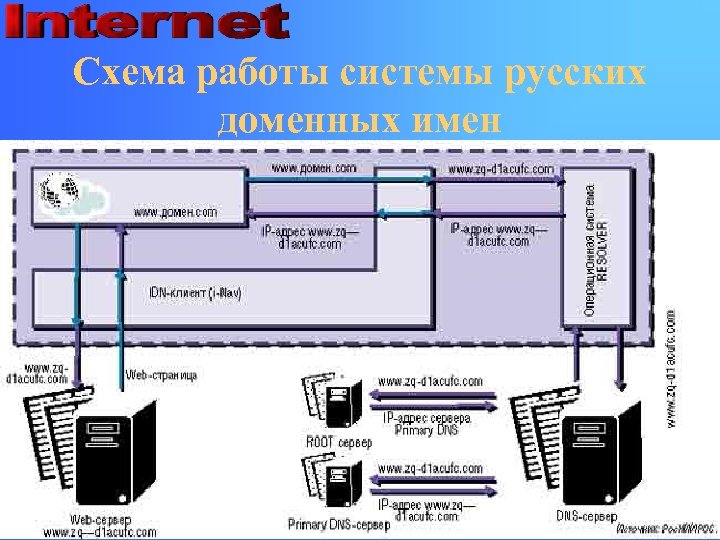 Схема работы системы русских доменных имен 