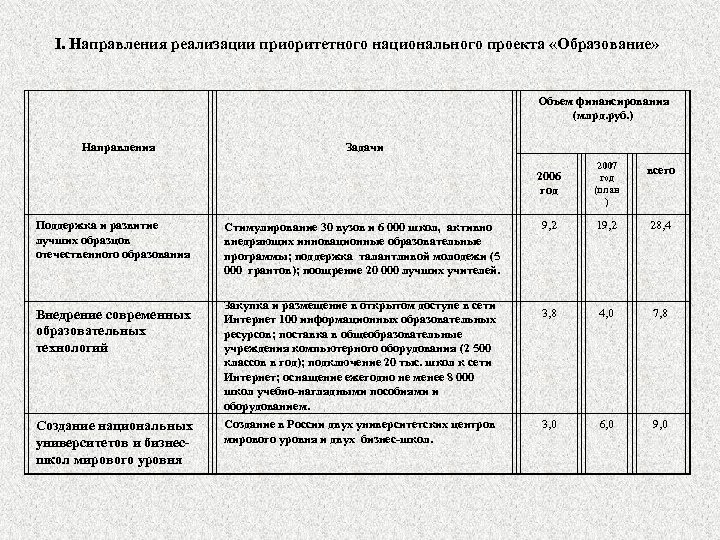 I. Направления реализации приоритетного национального проекта «Образование» Объем финансирования (млрд. руб. ) Направления Задачи