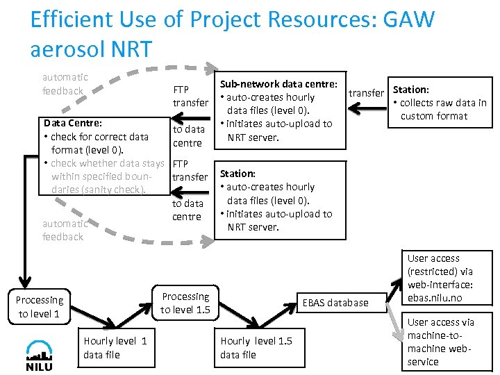 Efficient Use of Project Resources: GAW aerosol NRT automatic feedback Sub-network data centre: FTP