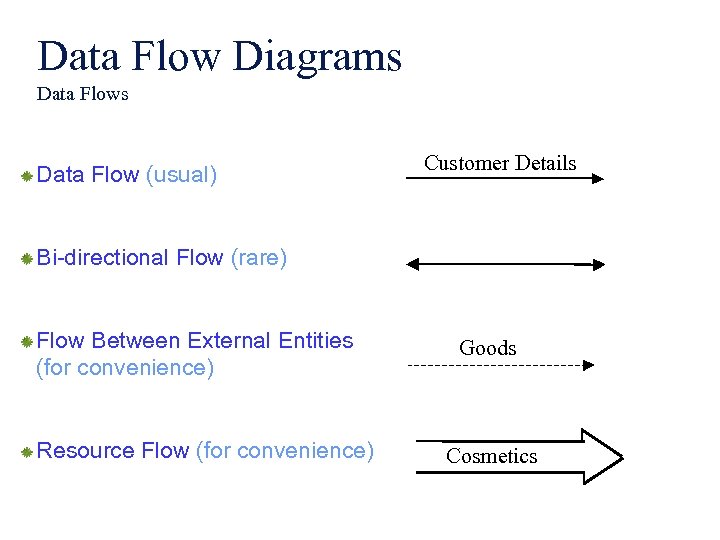 Data Flow Diagrams Data Flow (usual) Customer Details Bi-directional Flow (rare) Flow Between External