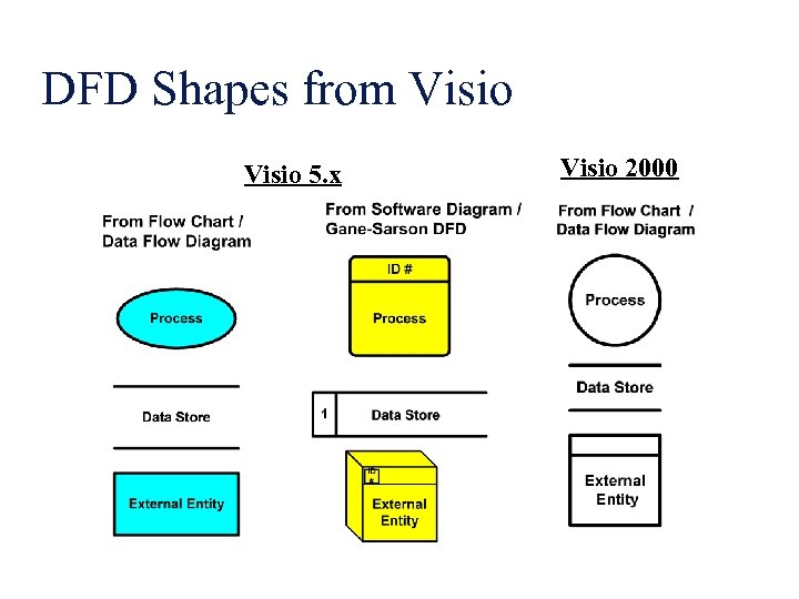 DFD Shapes from Visio 5. x Visio 2000 