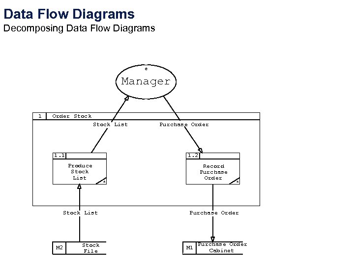 Data Flow Diagrams Decomposing Data Flow Diagrams e Manager 1 Order Stock List 1.