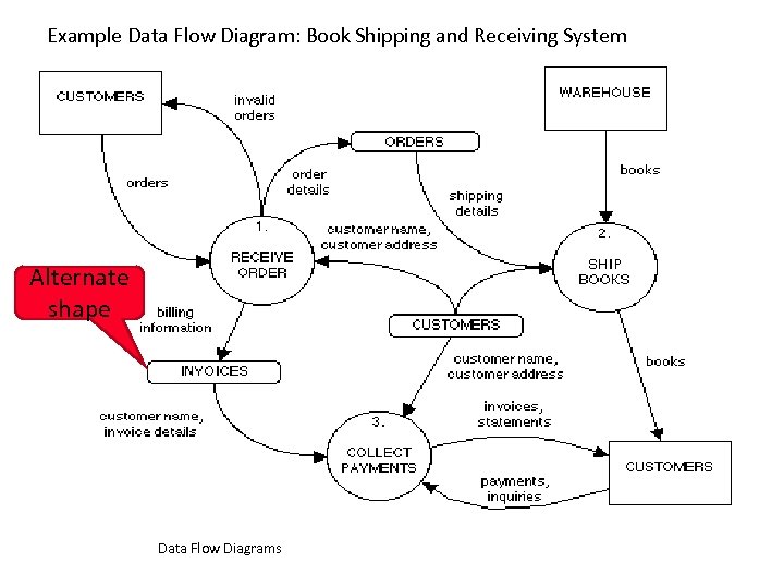 Example Data Flow Diagram: Book Shipping and Receiving System Alternate shape Data Flow Diagrams