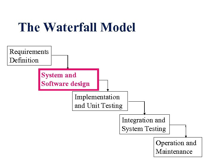 The Waterfall Model Requirements Definition System and Software design Implementation and Unit Testing Integration
