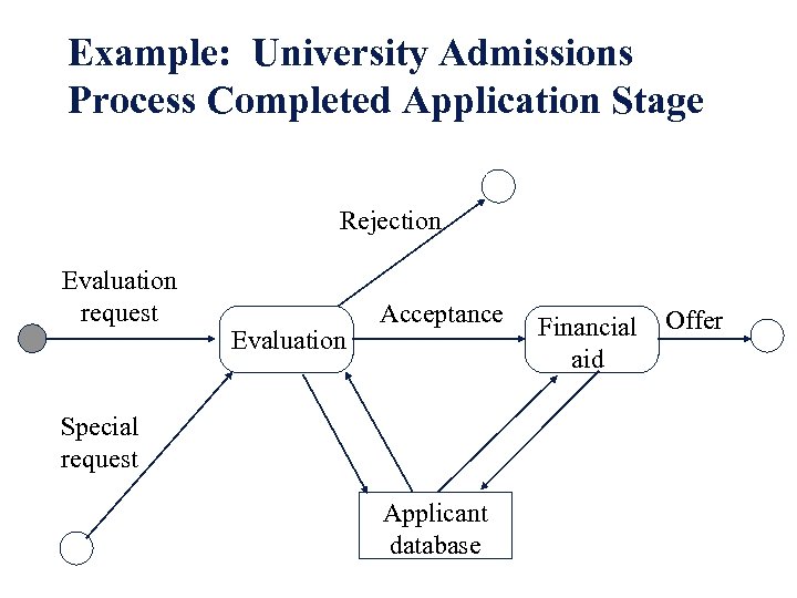 Example: University Admissions Process Completed Application Stage Rejection Evaluation request Evaluation Acceptance Special request