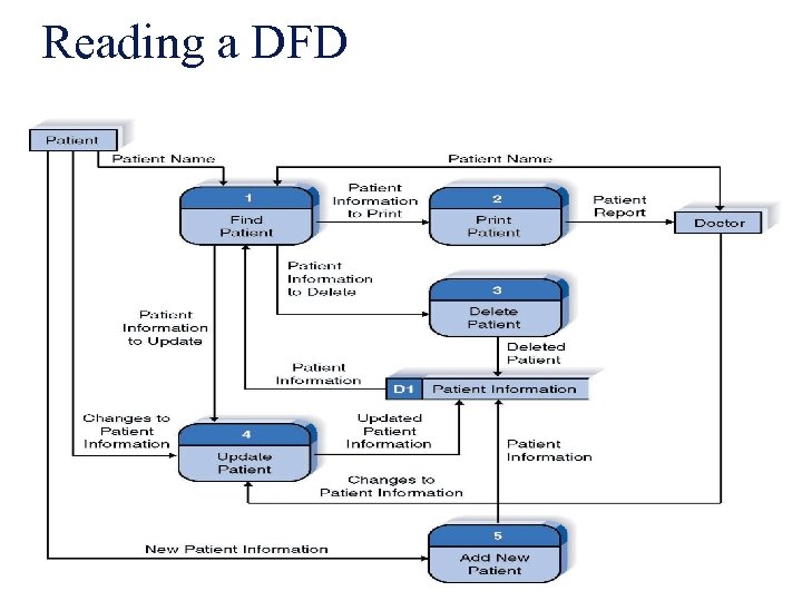 Reading a DFD 