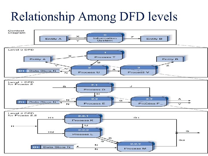 Relationship Among DFD levels 
