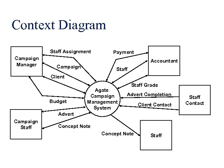 Context Diagram Staff Assignment Campaign Manager Payment Accountant Campaign Staff Client Budget Agate Campaign
