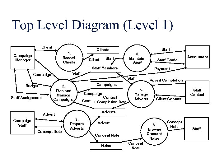 Top Level Diagram (Level 1) Client Campaign Manager Staff Clients 1. Record Clients Staff