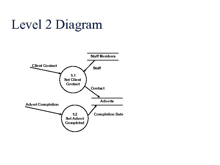 Level 2 Diagram Staff Members Client Contact Staff 5. 1 Set Client Contact Adverts