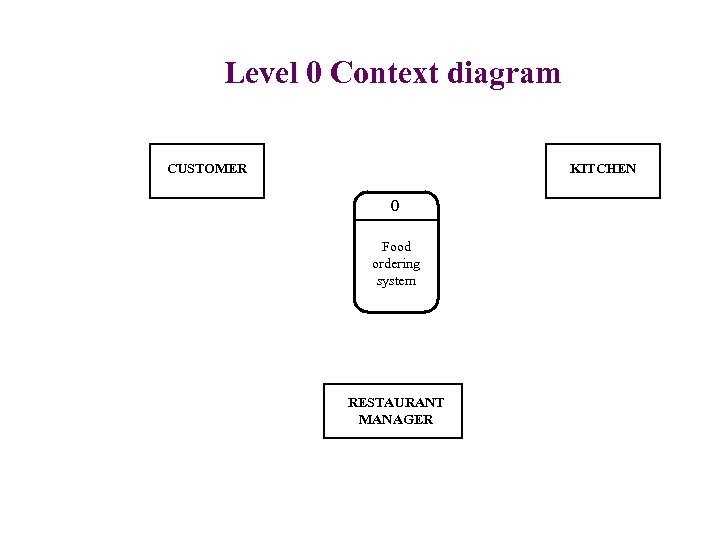 Level 0 Context diagram CUSTOMER KITCHEN 0 Food ordering system RESTAURANT MANAGER 