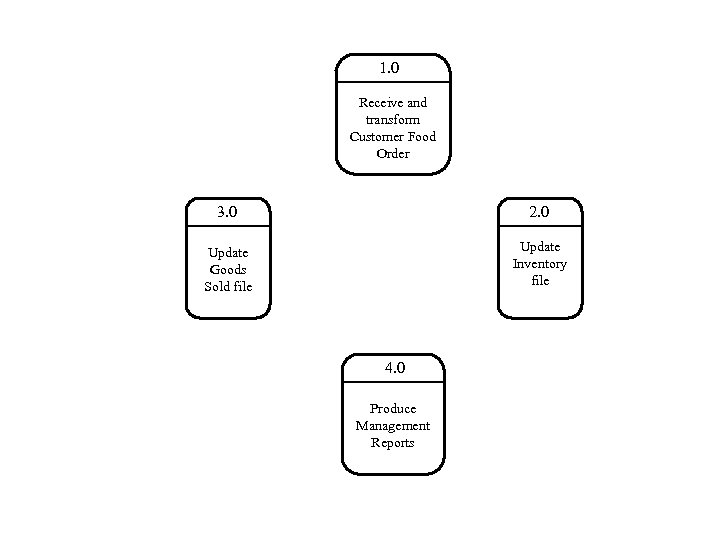 1. 0 Receive and transform Customer Food Order 3. 0 2. 0 Update Goods