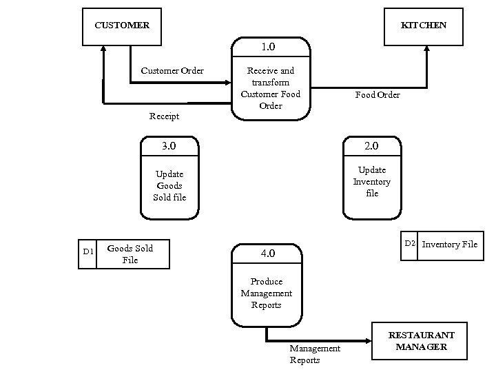 CUSTOMER KITCHEN 1. 0 Customer Order Receive and transform Customer Food Order Receipt 3.