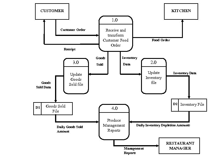 CUSTOMER KITCHEN 1. 0 Customer Order Receipt 3. 0 Food Order Goods Inventory Sold