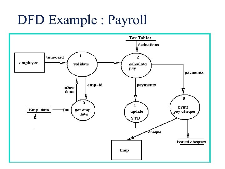 DFD Example : Payroll 