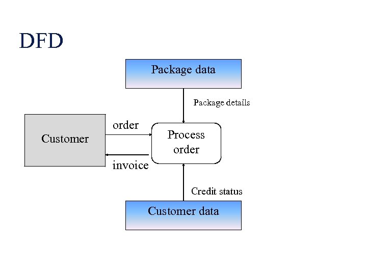 DFD Package data Package details order Process order Customer invoice Credit status Customer data
