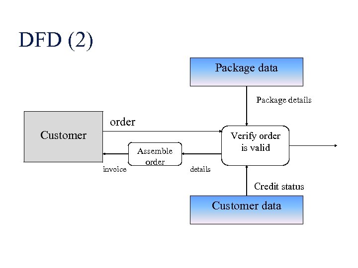 DFD (2) Package data Package details order Customer invoice Assemble order Verify order is
