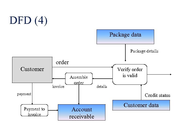 DFD (4) Package data Package details order Customer invoice Assemble order payment Payment to
