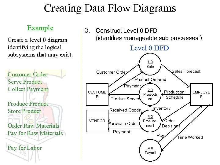 Creating Data Flow Diagrams Example Create a level 0 diagram identifying the logical subsystems