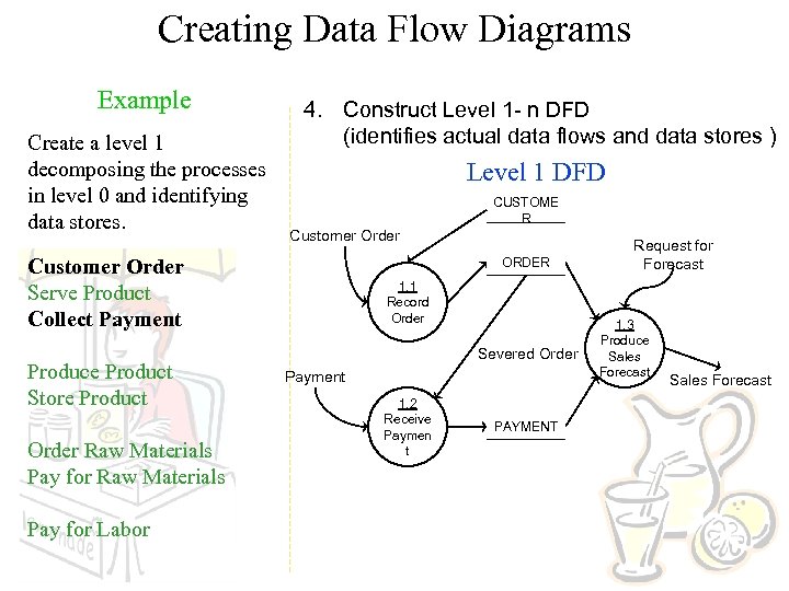 Creating Data Flow Diagrams Example Create a level 1 decomposing the processes in level