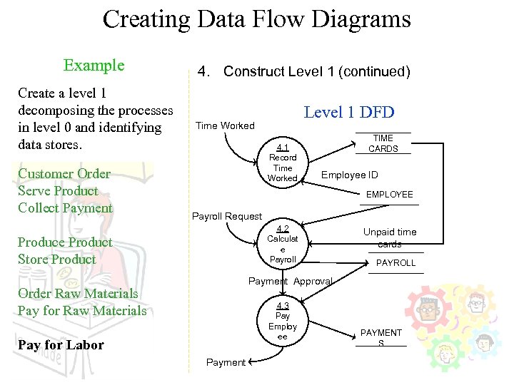 Creating Data Flow Diagrams Example Create a level 1 decomposing the processes in level