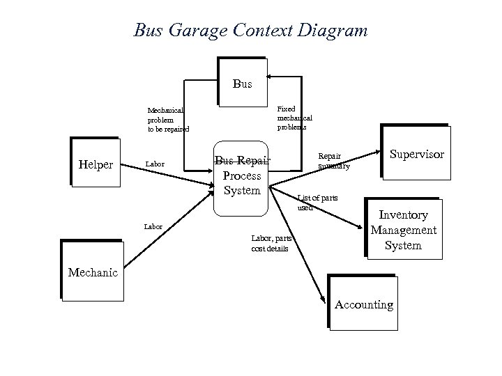 Bus Garage Context Diagram Bus Fixed mechanical problems Mechanical problem to be repaired Helper