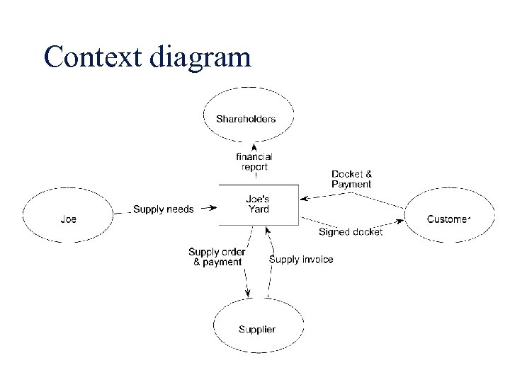 Context diagram 