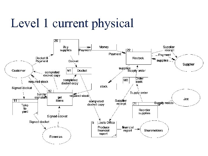 Level 1 current physical 
