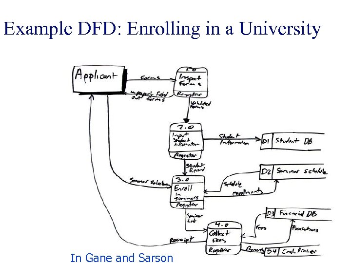 Example DFD: Enrolling in a University In Gane and Sarson 