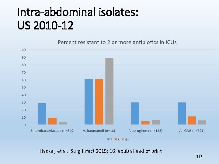 Intra-abdominal isolates: US 2010 -12 Hackel, et al. Surg Infect 2015; 16: epub ahead