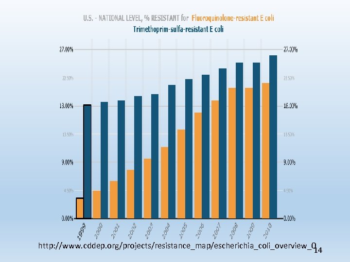 http: //www. cddep. org/projects/resistance_map/escherichia_coli_overview_0 14 