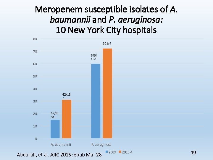 Meropenem susceptible isolates of A. baumannii and P. aeruginosa: 10 New York City hospitals
