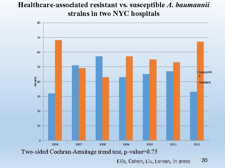 Healthcare-associated resistant vs. susceptible A. baumannii strains in two NYC hospitals 80 70 60