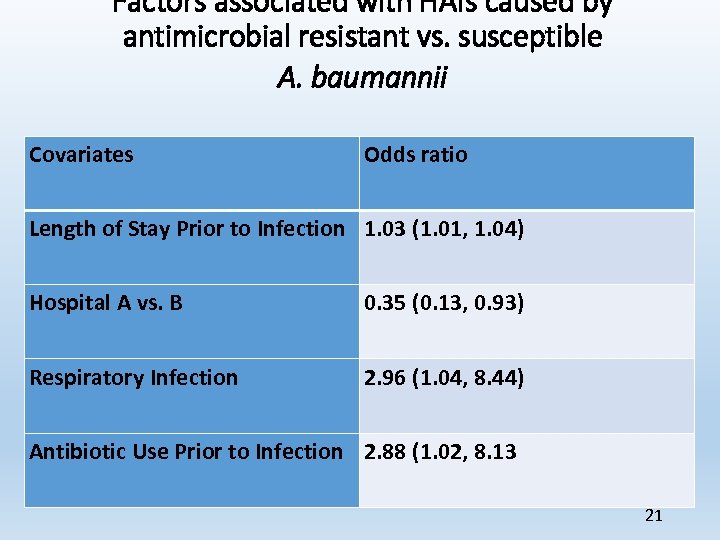 Factors associated with HAIs caused by antimicrobial resistant vs. susceptible A. baumannii Covariates Odds