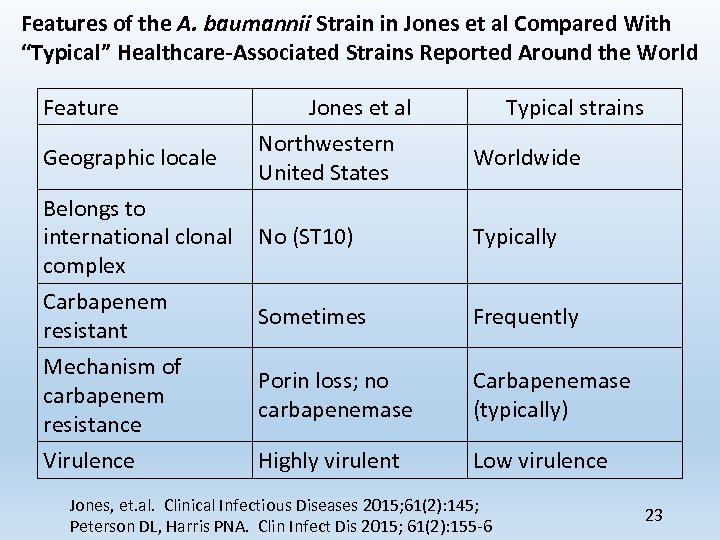 Features of the A. baumannii Strain in Jones et al Compared With “Typical” Healthcare-Associated