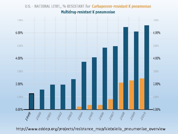 http: //www. cddep. org/projects/resistance_map/klebsiella_pneumoniae_overview 