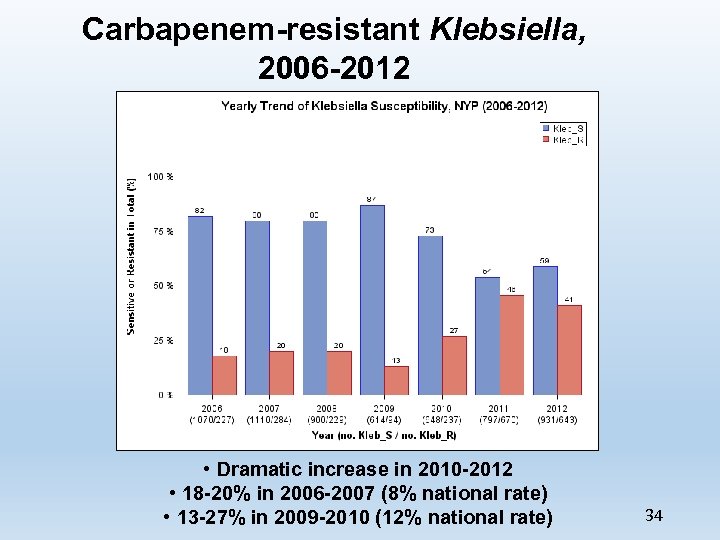 Carbapenem-resistant Klebsiella, 2006 -2012 • Dramatic increase in 2010 -2012 • 18 -20% in