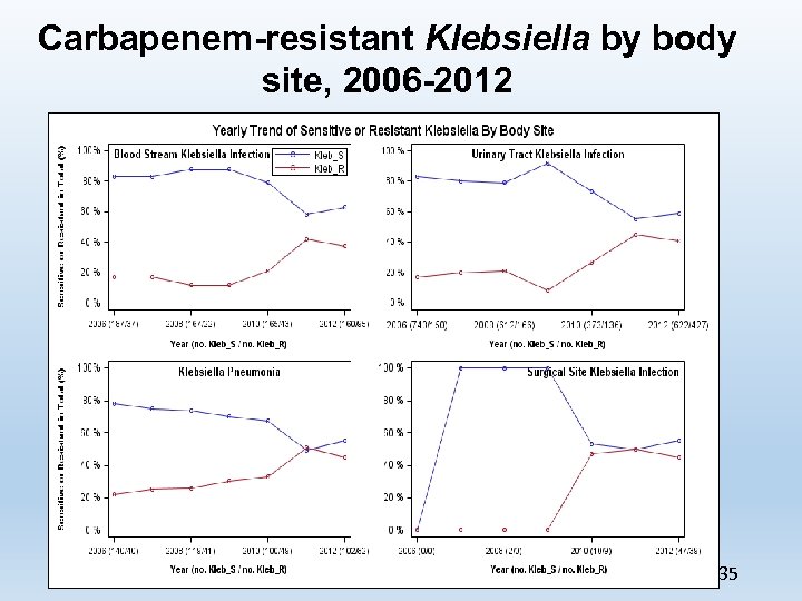 Carbapenem-resistant Klebsiella by body site, 2006 -2012 35 