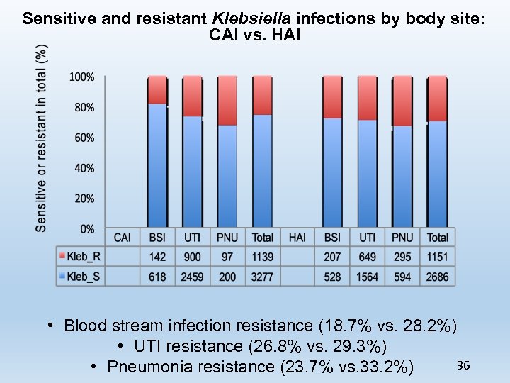 Sensitive and resistant Klebsiella infections by body site: CAI vs. HAI • Blood stream