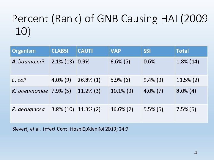 Percent (Rank) of GNB Causing HAI (2009 -10) Organism CLABSI A. baumannii E. coli