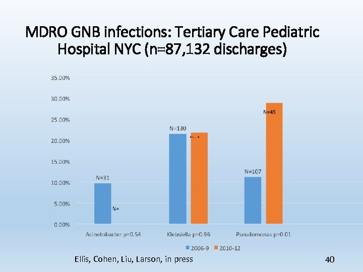 MDRO GNB infections: Tertiary Care Pediatric Hospital NYC (n=87, 132 discharges) Ellis, Cohen, Liu,
