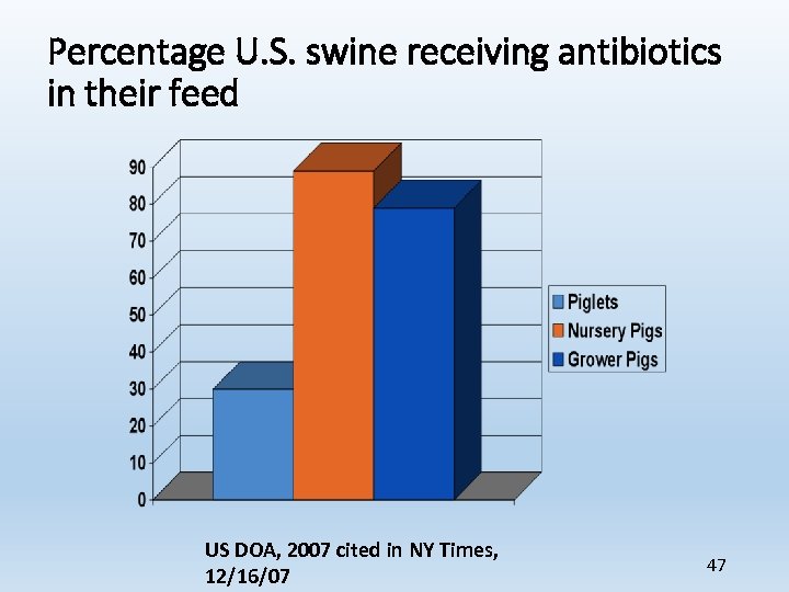 Percentage U. S. swine receiving antibiotics in their feed US DOA, 2007 cited in