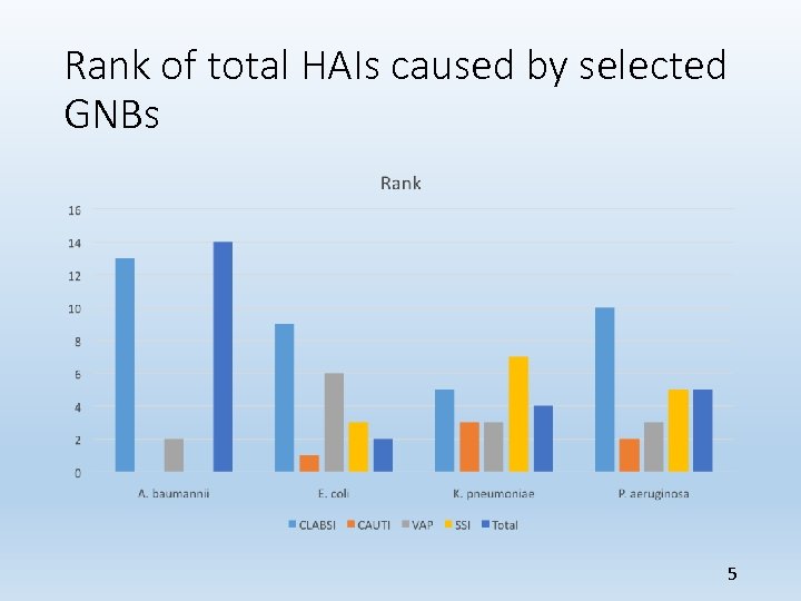 Rank of total HAIs caused by selected GNBs 5 