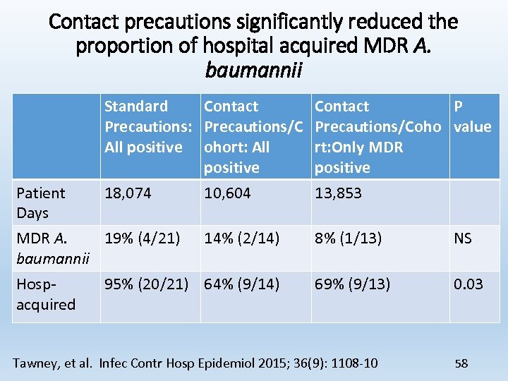 Contact precautions significantly reduced the proportion of hospital acquired MDR A. baumannii Patient Days