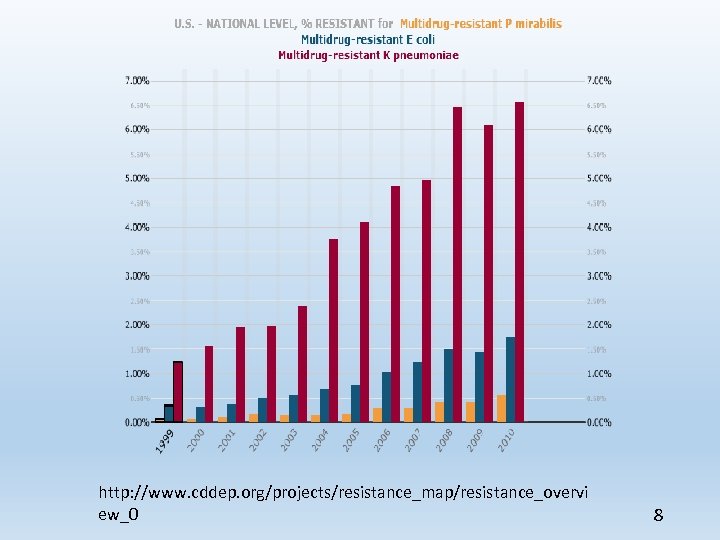 http: //www. cddep. org/projects/resistance_map/resistance_overvi ew_0 8 